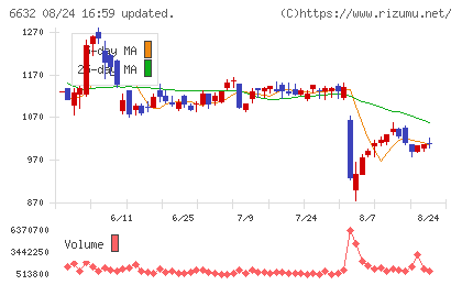 JVCケンウッドチャート