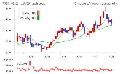 プロクレアホールディングスチャート