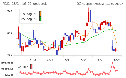 パン・パシフィック・インターナショナルホールディングスチャート