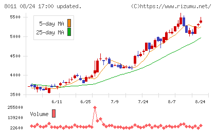 三陽商会チャート