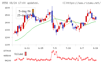 東和銀行チャート