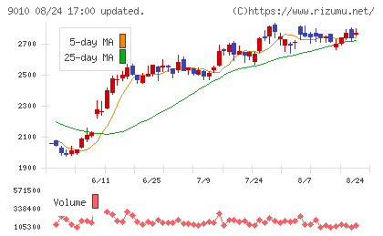 富士急行チャート