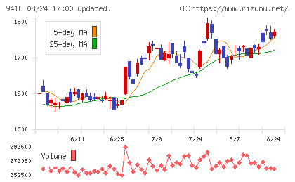 Ｕ−ＮＥＸＴ　ＨＯＬＤＩＮＧＳチャート