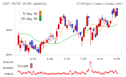 ヤクルト本社チャート