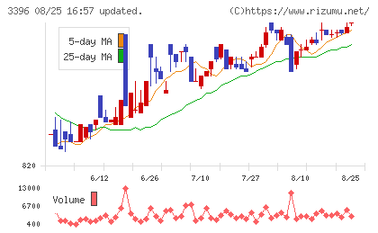 フェリシモチャート