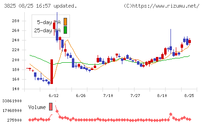 リミックスポイントチャート