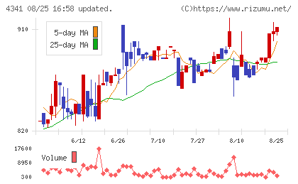 西菱電機チャート