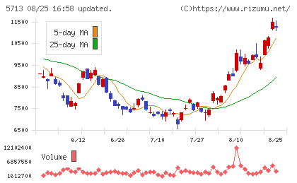 住友金属鉱山チャート
