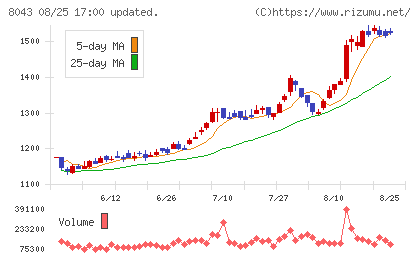 スターゼンチャート
