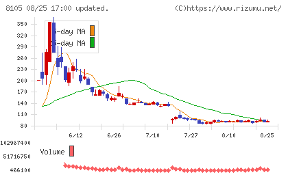 Bitcoin Japanチャート