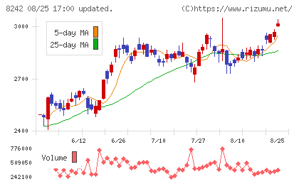エイチ・ツー・オー リテイリングチャート