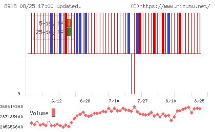 ランドチャート