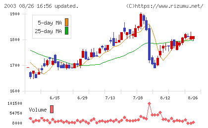 日東富士製粉チャート