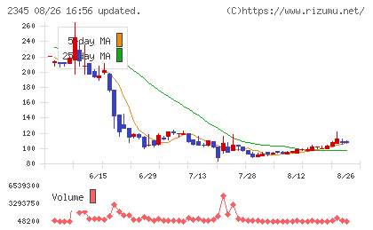 ＨＯＤＬ１チャート