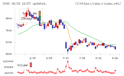 ジンズホールディングスチャート