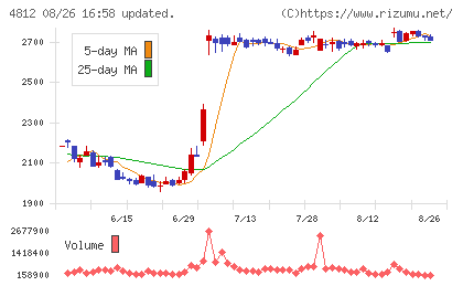 電通総研チャート