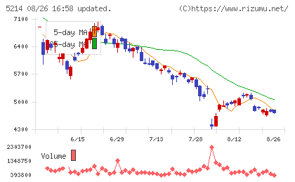 日本電気硝子チャート