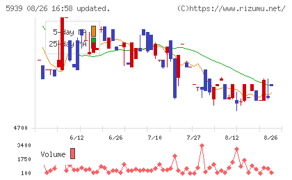 大谷工業チャート