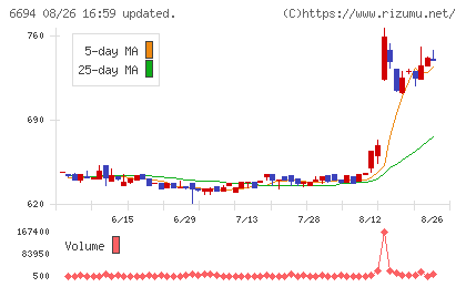 ズームチャート