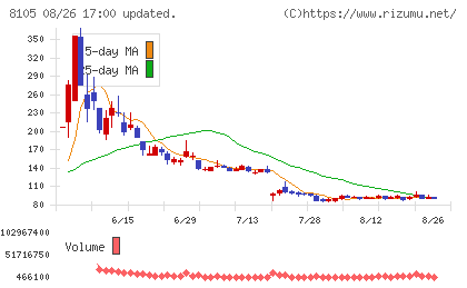 Bitcoin Japanチャート