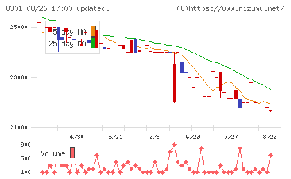 日本銀行チャート