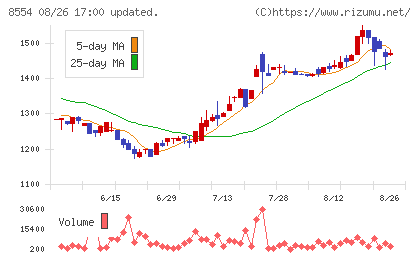 南日本銀行チャート