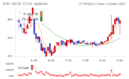 デリバリーコンサルティングチャート