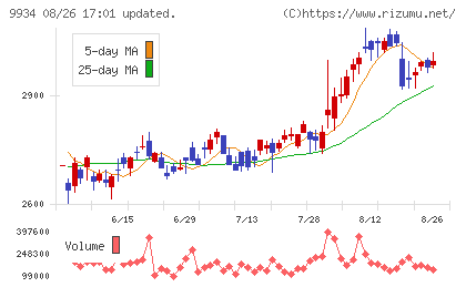 因幡電機産業チャート