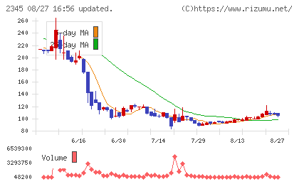 ＨＯＤＬ１チャート