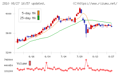 ハウス食品グループ本社チャート