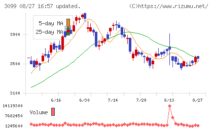 三越伊勢丹ホールディングスチャート