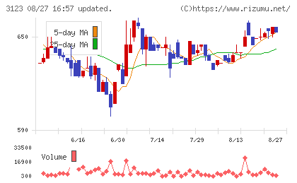 サイボーチャート
