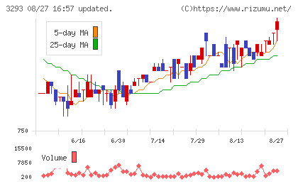 アズマハウスチャート