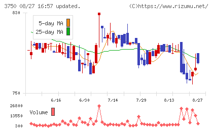 ＡＤＲバイオメディカルホールディングスチャート