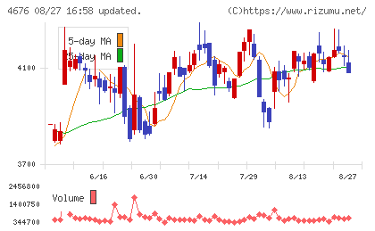 フジ・メディア・ホールディングスチャート