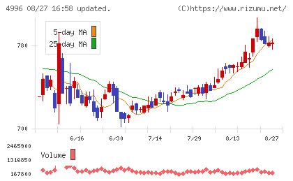 クミアイ化学工業チャート