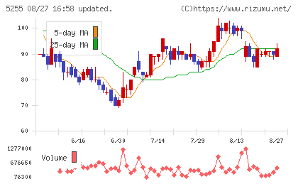 モンスターラボチャート