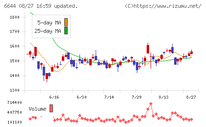 大崎電気工業チャート