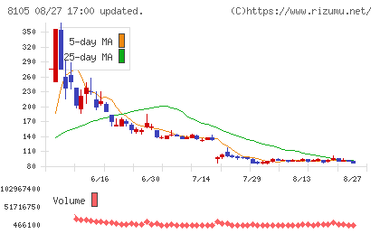 Bitcoin Japanチャート
