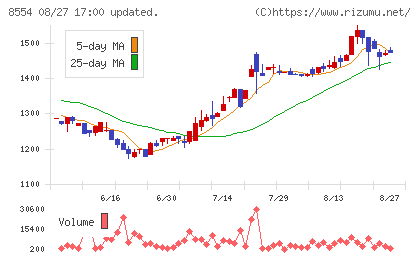 南日本銀行チャート