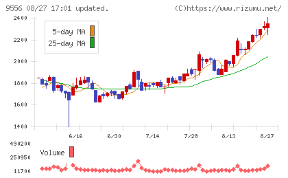 INTLOOPチャート