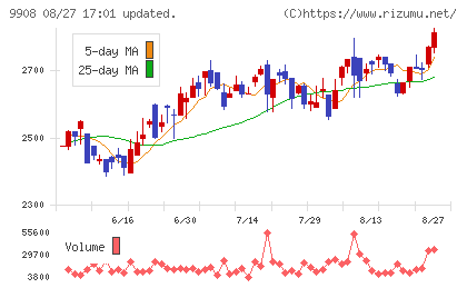 Ｄｅｎｋｅｉチャート