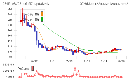 ＨＯＤＬ１チャート
