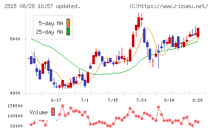 アリアケジャパンチャート