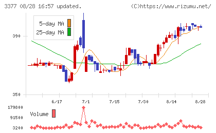 バイク王＆カンパニーチャート