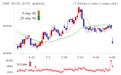 ラサールロジポート投資法人チャート