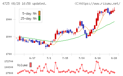 ＣＡＣ　Ｈｏｌｄｉｎｇｓチャート