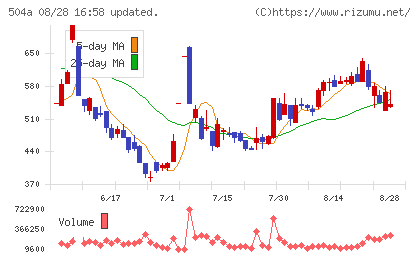 イノバセルチャート