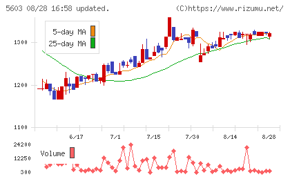 虹技チャート