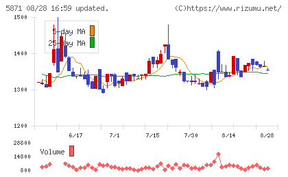 ＳＯＬＩＺＥ　Ｈｏｌｄｉｎｇｓチャート